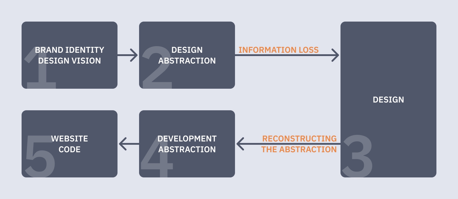 5 step design-to-website communication model for Designers